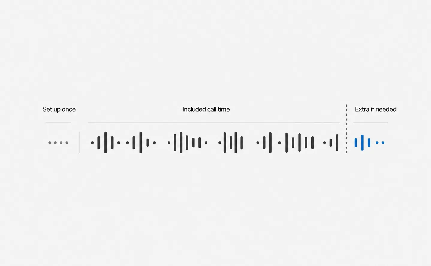 Most call activity happens within the included monthly call time, and a small amount can continue beyond the allowance at the agreed extra-minute rate.